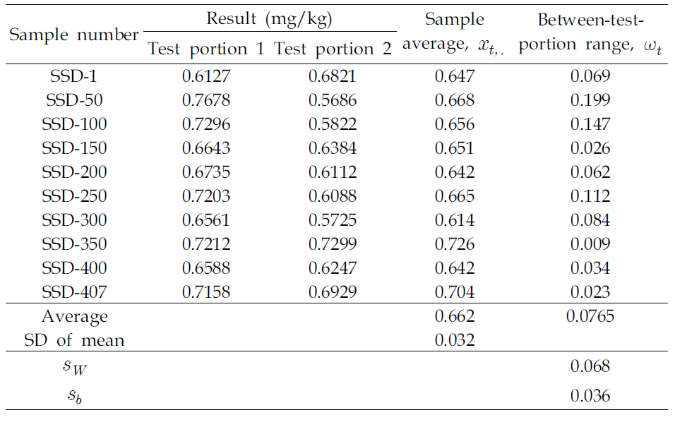 Homogeneity testresultofHg in soilCRM candidatematerials