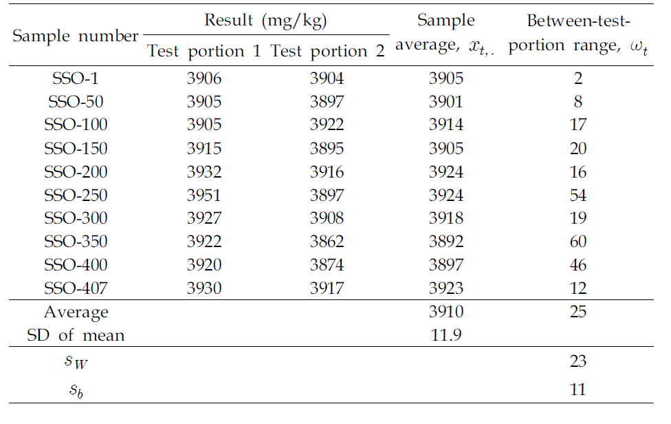 Homogeneity testresultofPb in soilCRM candidatematerials (SSO)byID-ICP/MS.