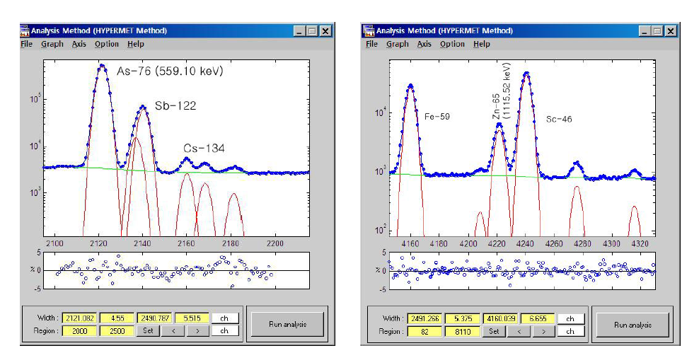 Fitted gamma-raypeaksof 559.10keV ofAs-76(left)and 1115.52 keV ofZn-65(right)usingHYPERMETmethod.