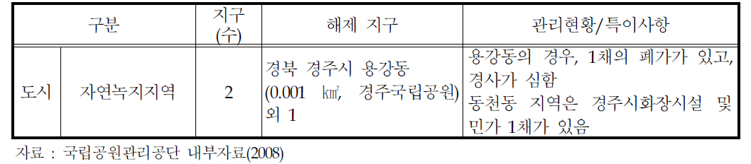 2003년 타당성 조사시 해제된 자연보존지구의 관리현황