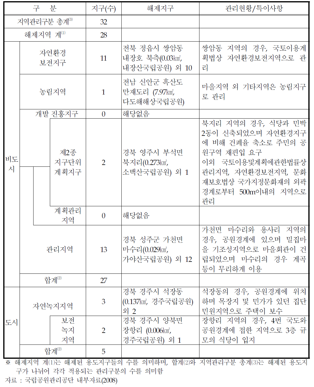 2003년 타당성 조사시 해제된 자연환경지구의 관리현황