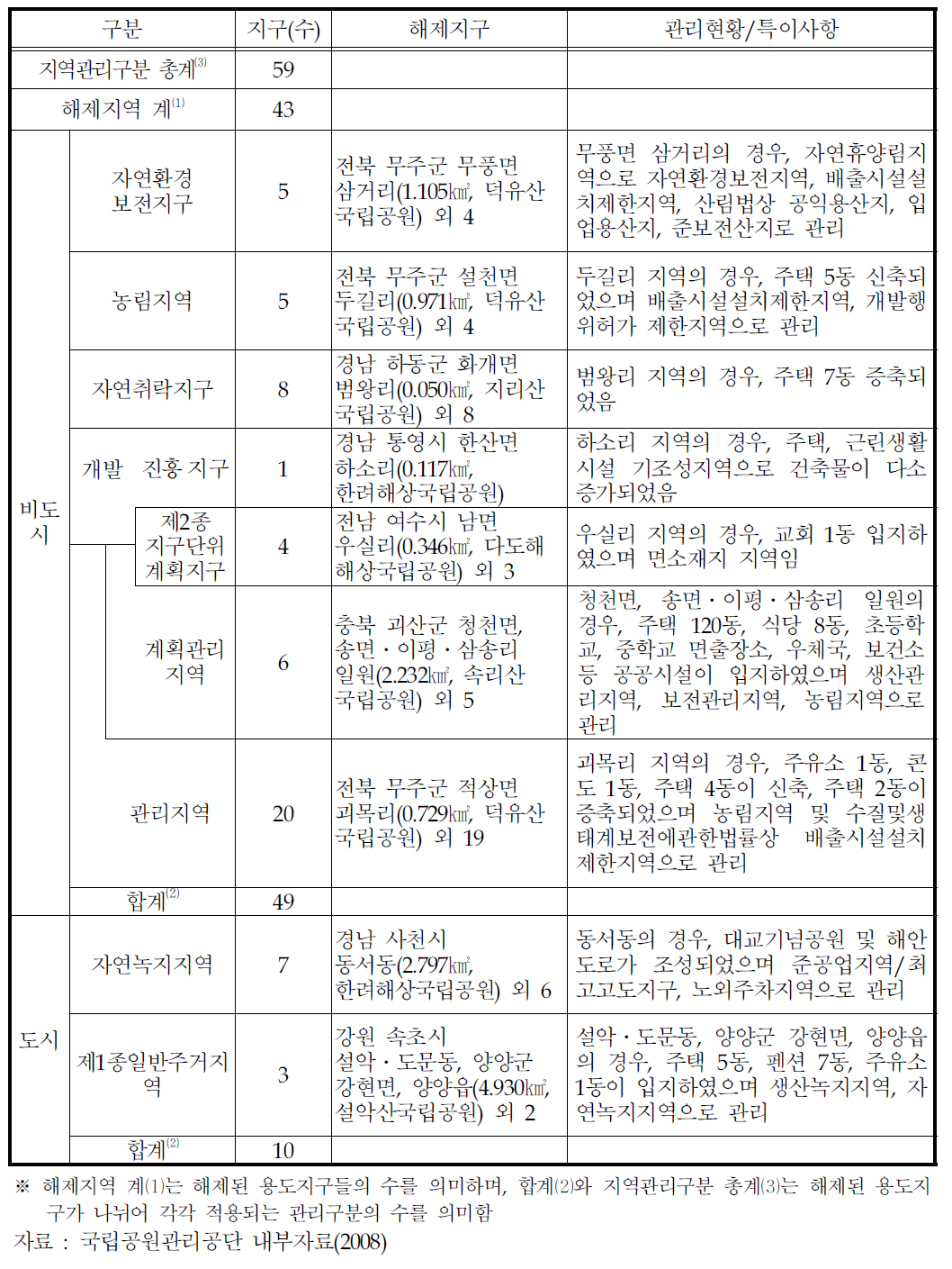 2003년 타당성 조사시 해제된 자연마을지구의 관리현황