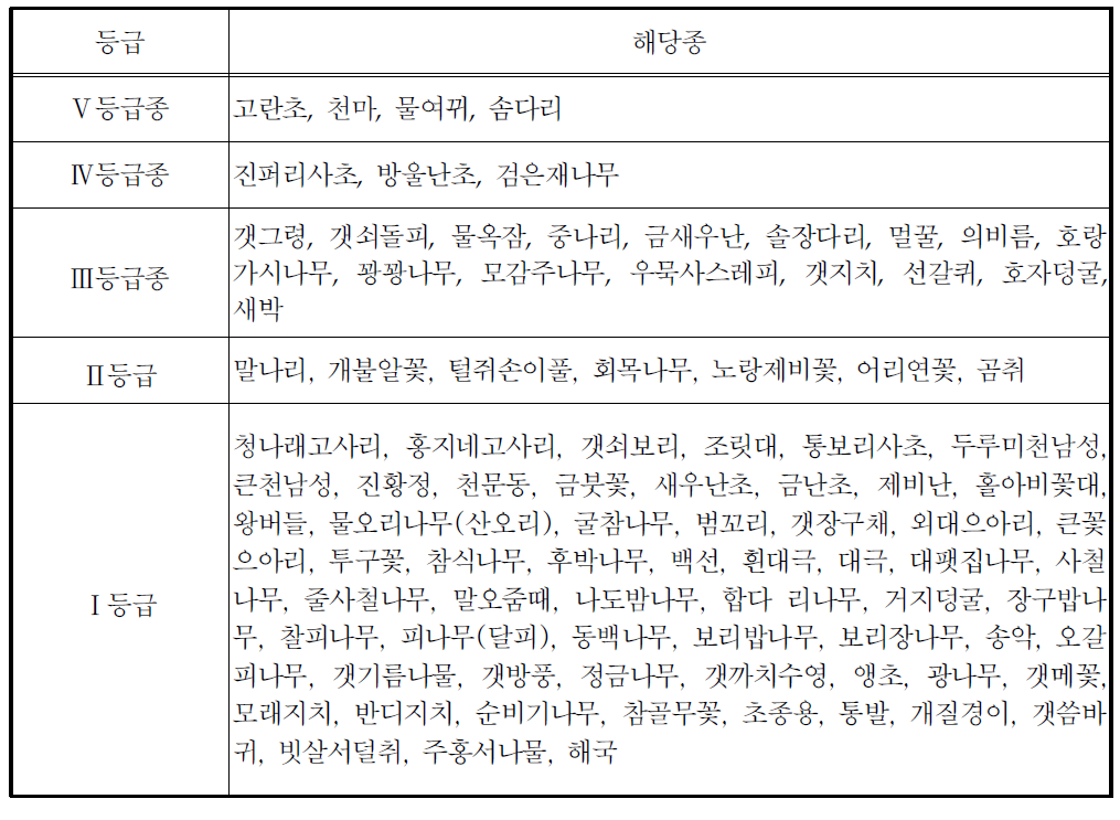 태안해안국립공원 구계구분종 출현종