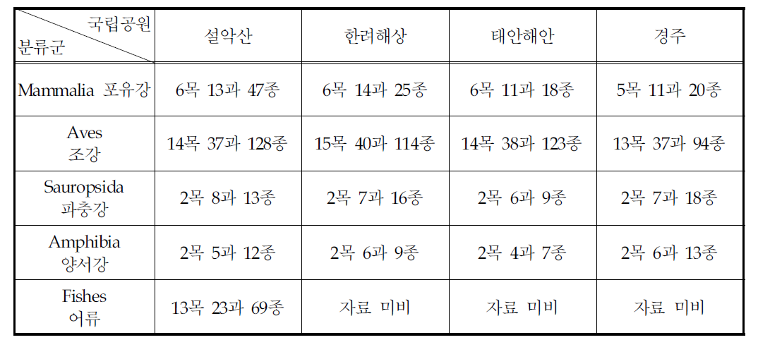 4개 국립공원지역의 동물상 개요