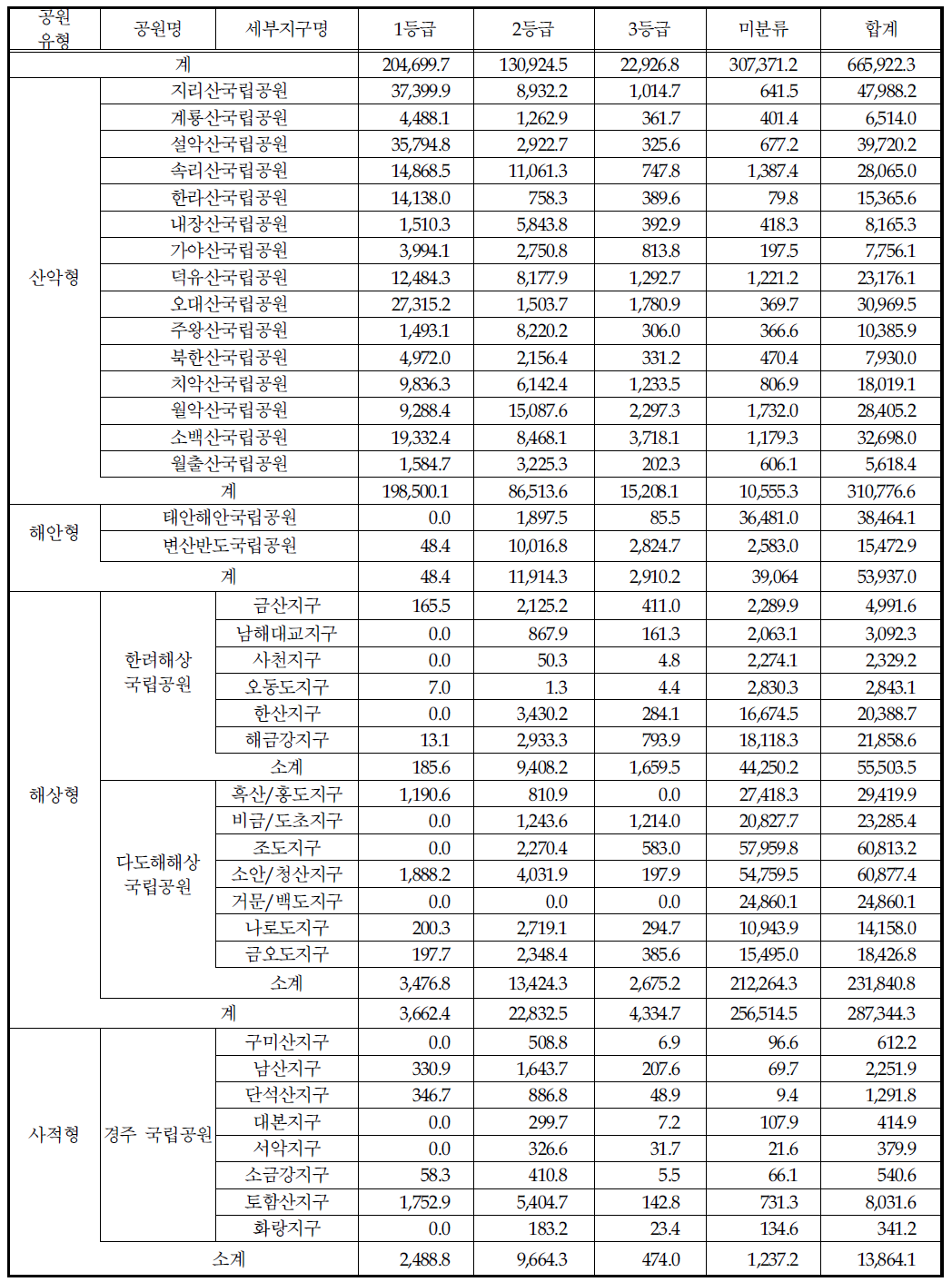 식생우수성 평가도