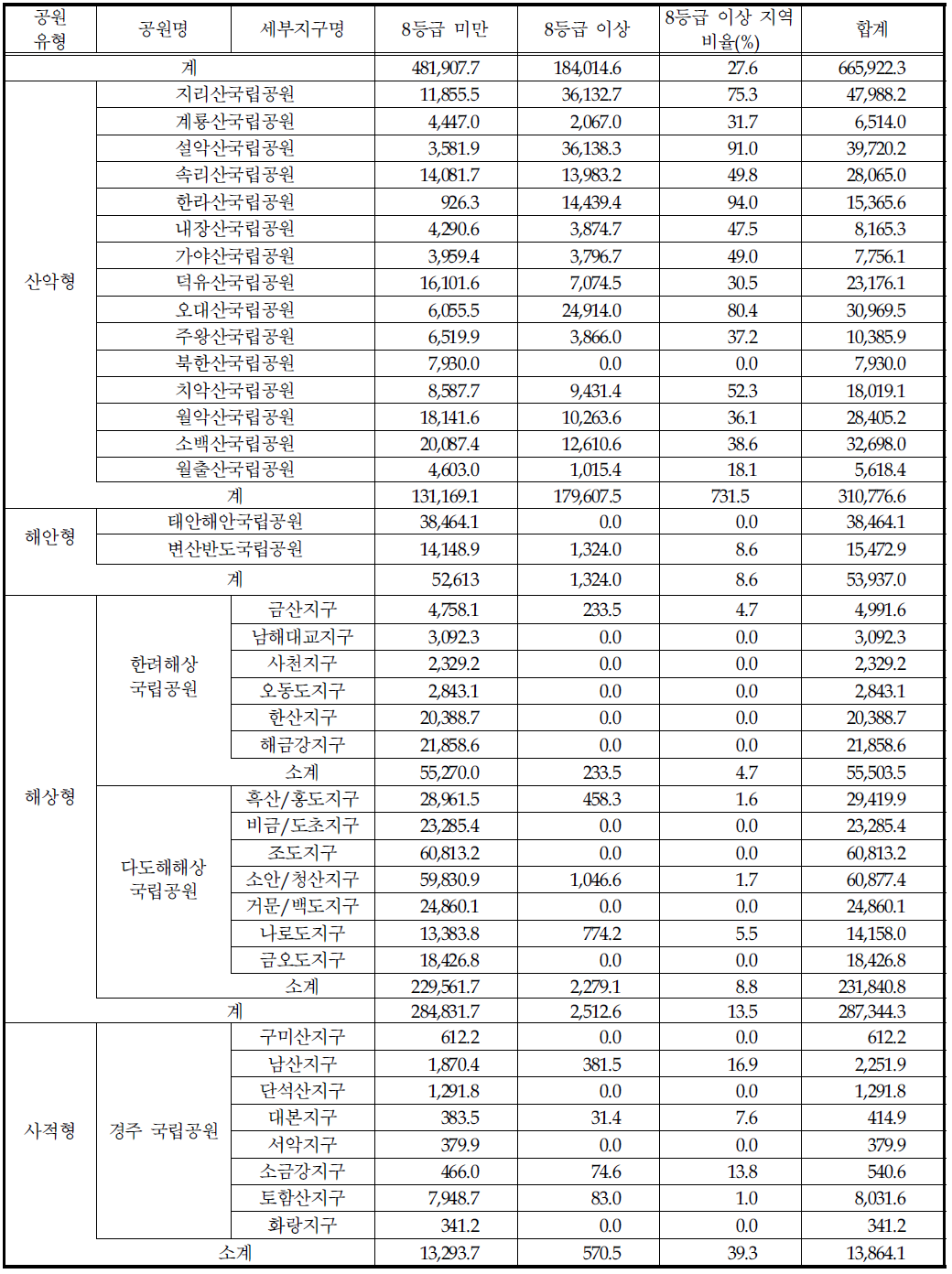 정밀녹지자연도