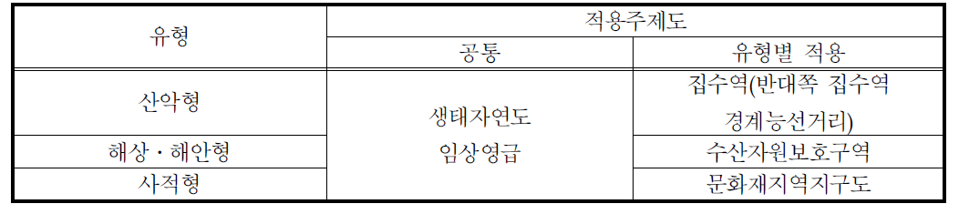 국립공원의 유형별 생태기반평가에 사용한 GIS주제도