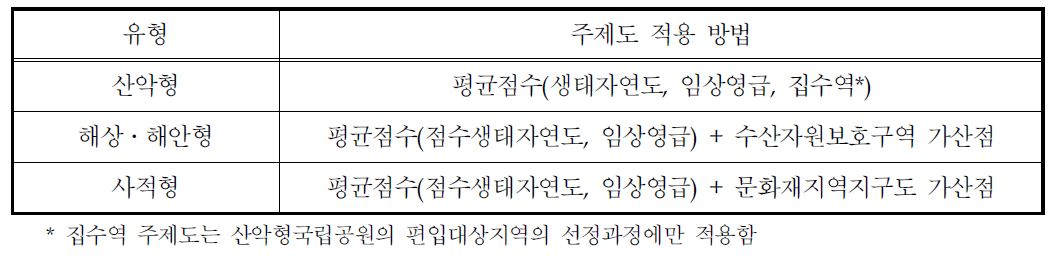 국립공원의 유형별 조정 후보지역의 생태기반평가 점수 산정방법