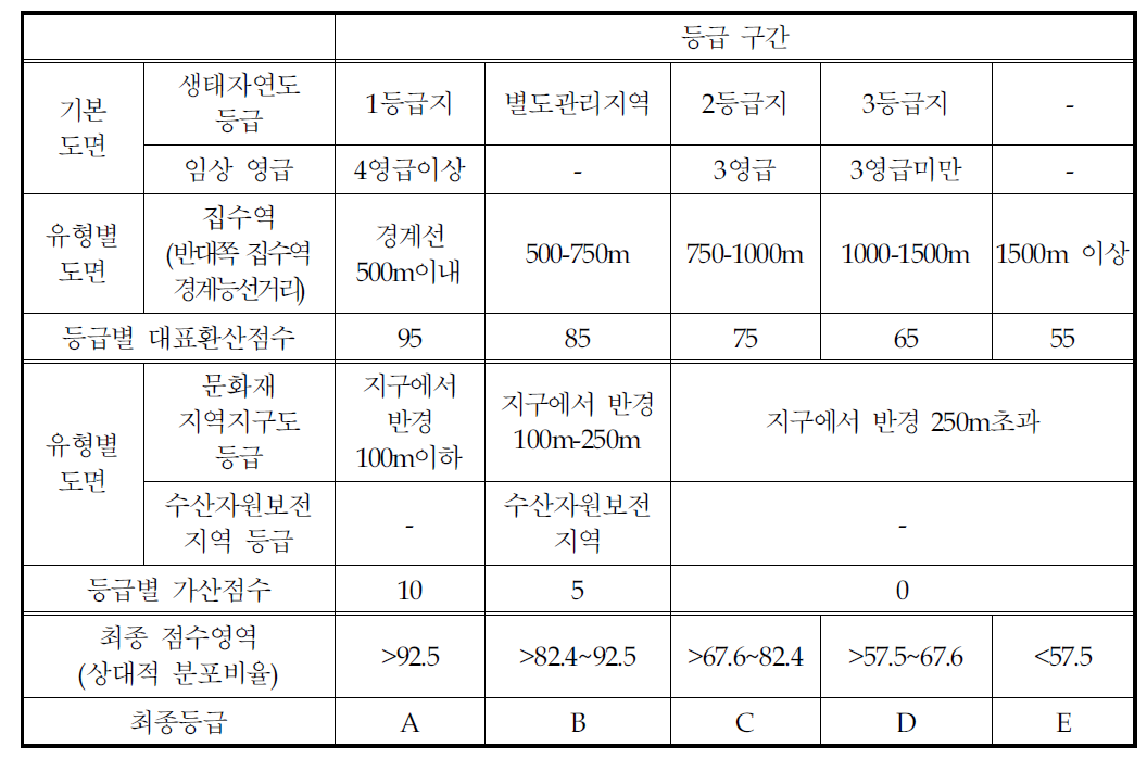 국립공원 조정 후보지역의 생태기반평가 등급화 구분