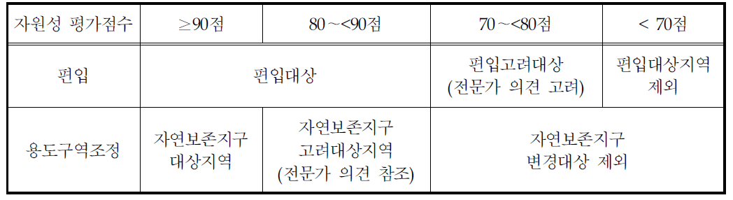 자원성 평가 결과에 따른 국립공원 편입 또는 용도 구역 조정 대상지역