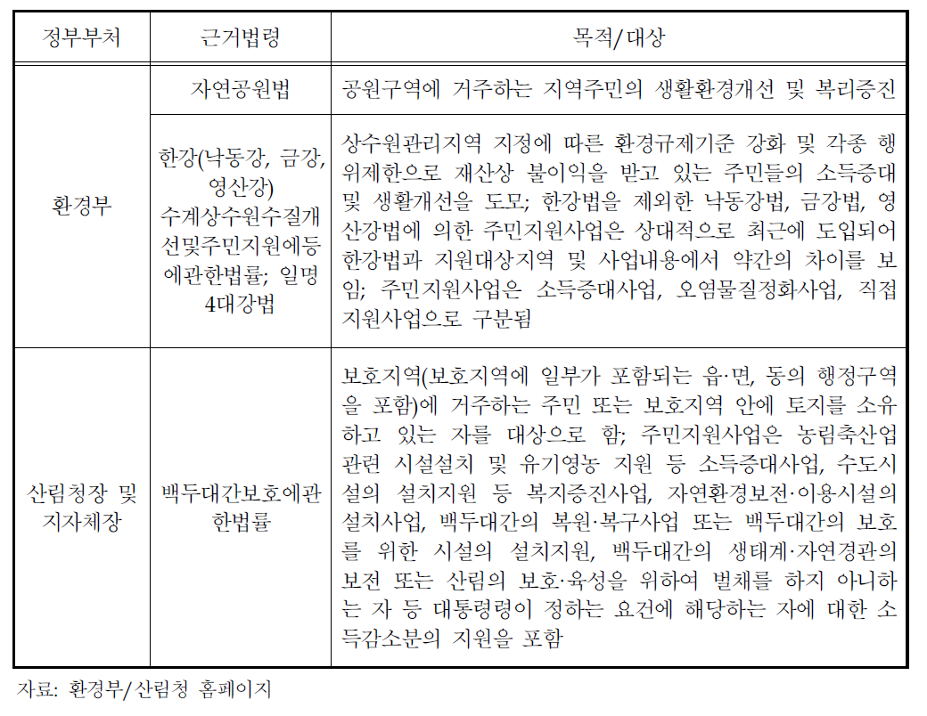 국내 보호지역 내 주민지원사업 요약