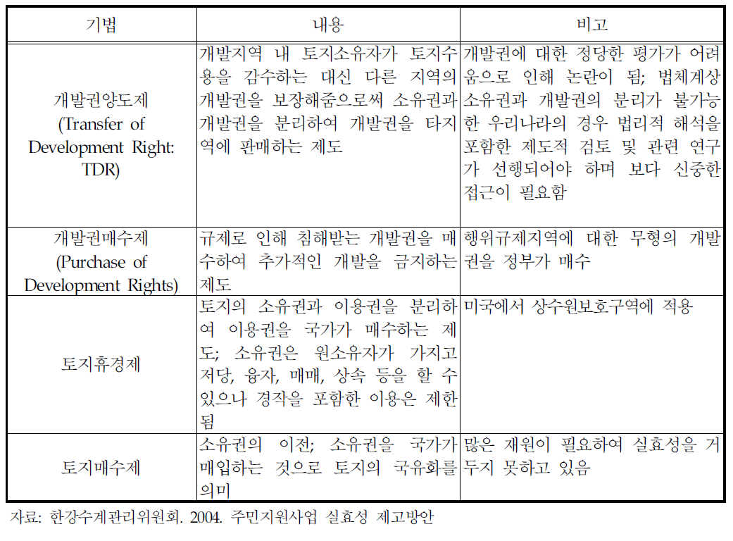 토지관리기법 개요