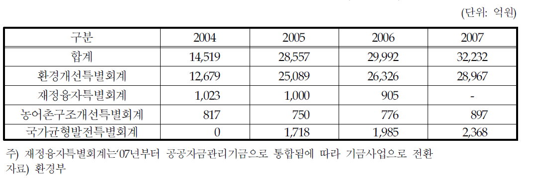 환경부소관 예산의 회계별 현황