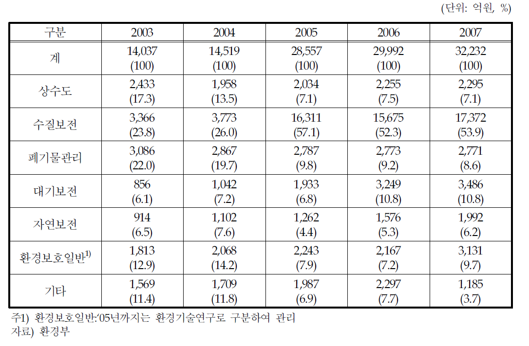 환경부소관 예산의 부문별 투자현황