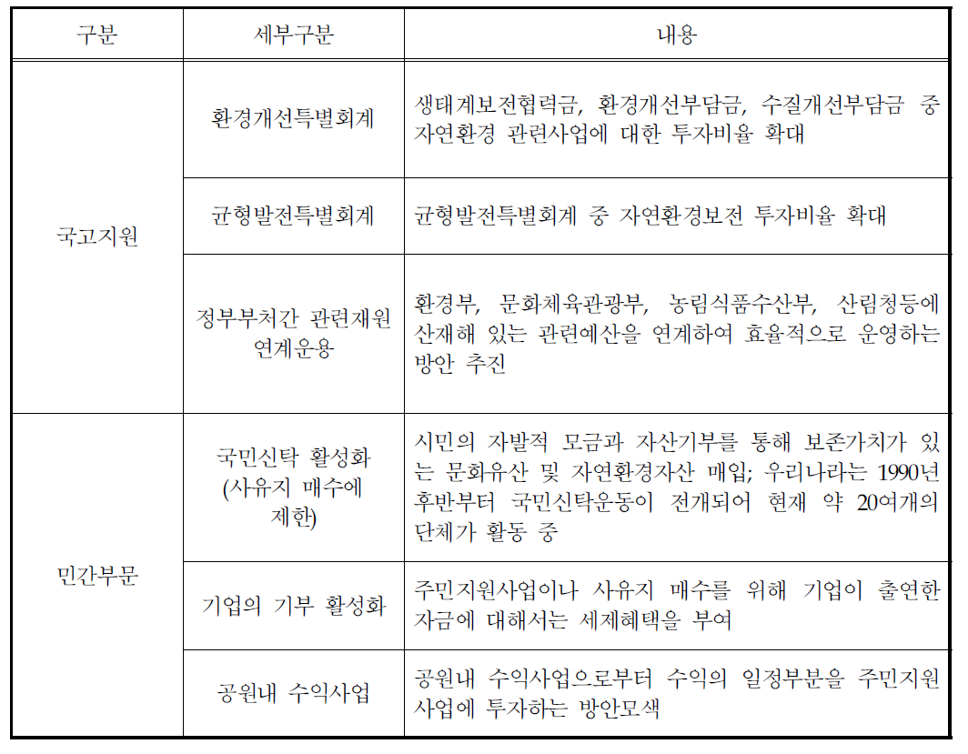 주민지원사업 재원조달 방안