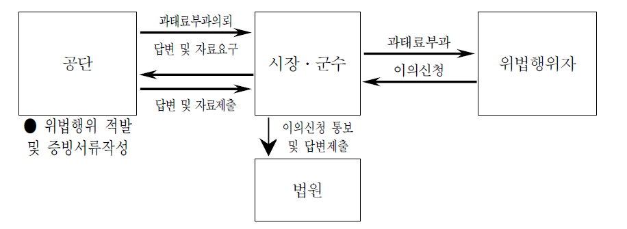 국립공원 과태료 부과 절차