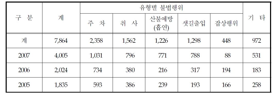 불법․무질서 행위 단속현황