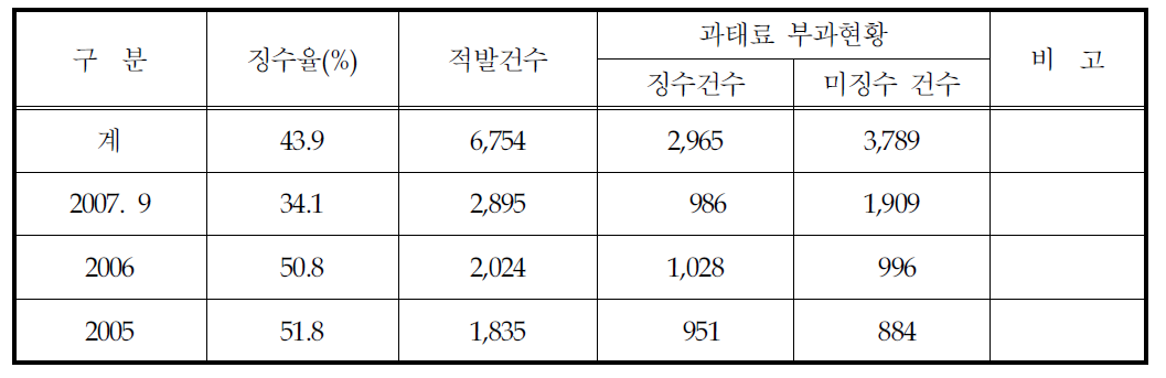 과태료 부과 징수현황