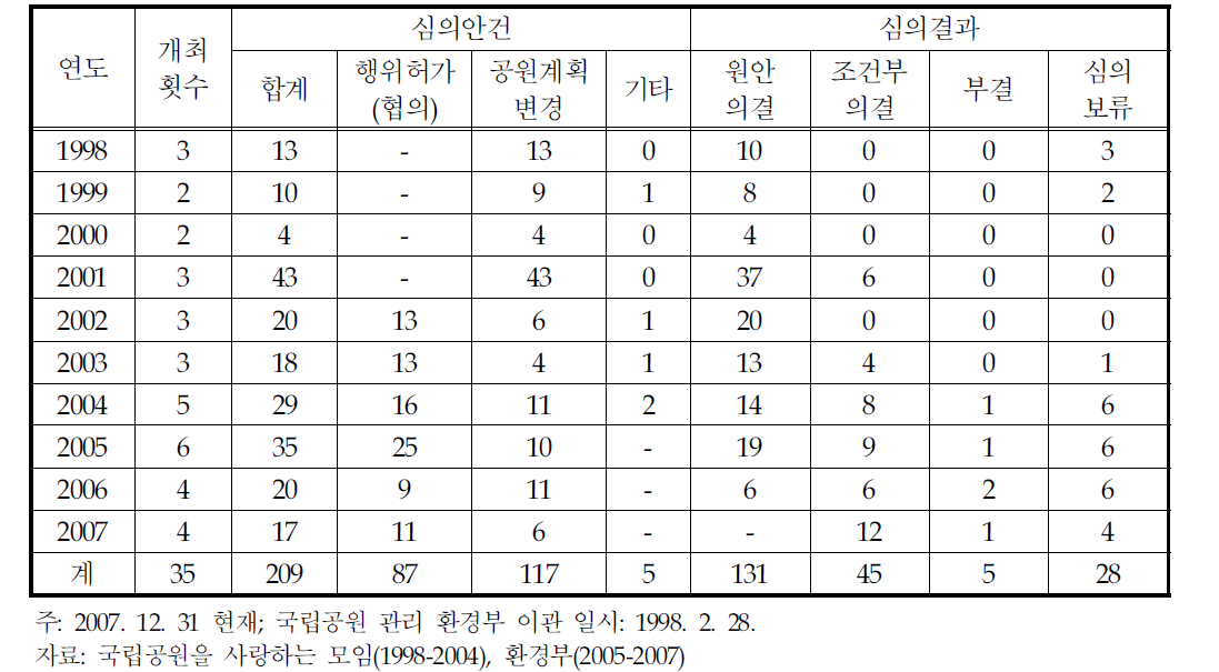 국립공원위원회 연도별 심의현황