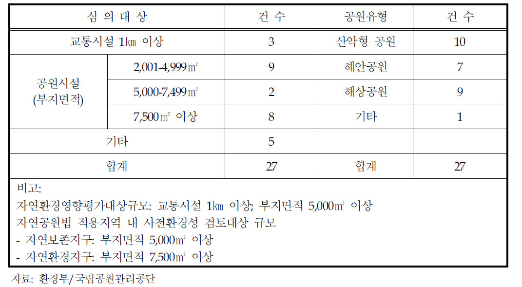 국립공원위원회 공원계획변경 관련 심의현황