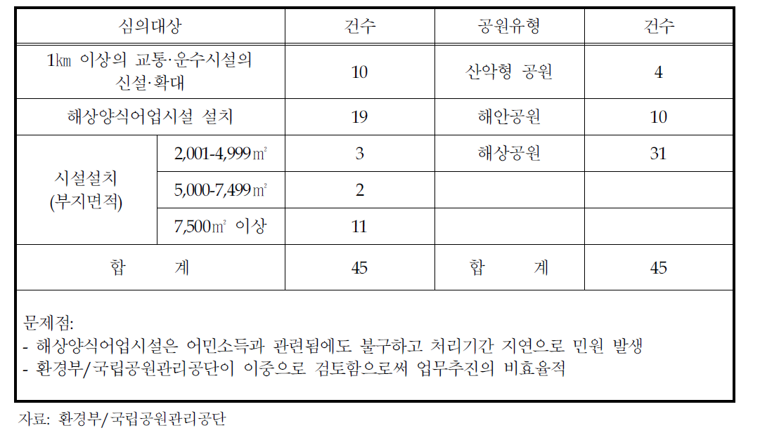 국립공원위원회 행위허가 관련 심의현황