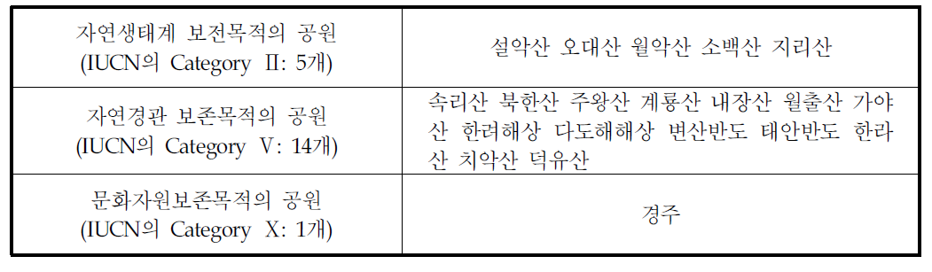 IUCN 카테고리에 따른 우리나라 국립공원의 구분