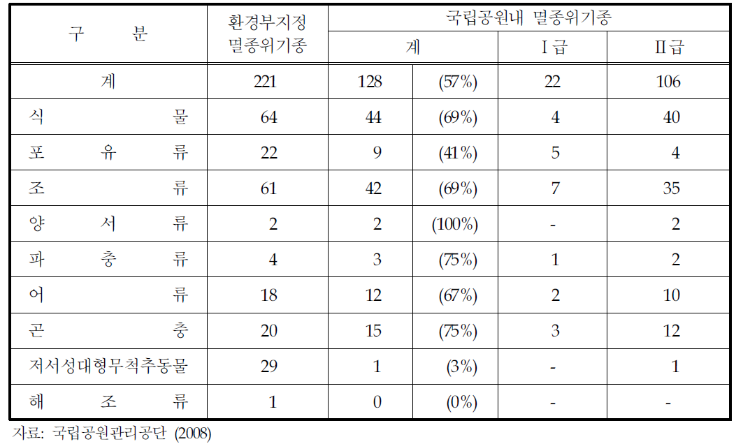 국립공원내 멸종위기 종 현황