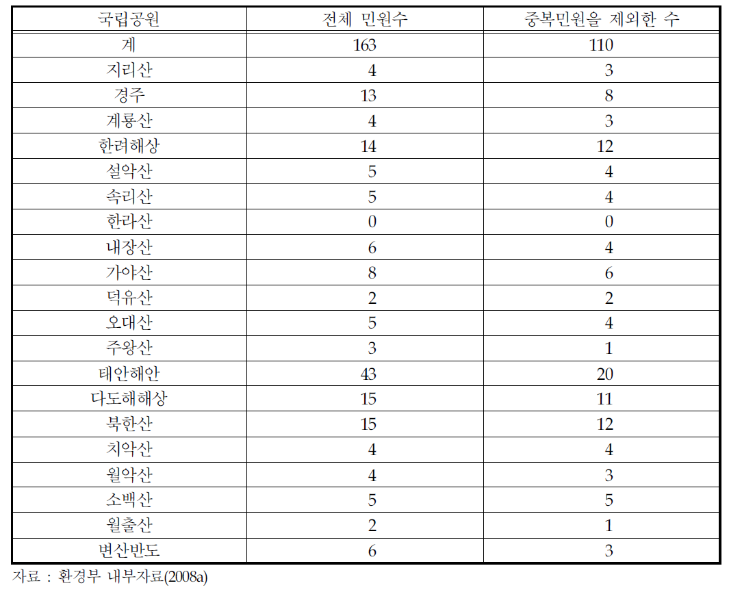 2003-2007년 발생한 국립공원의 민원 건수