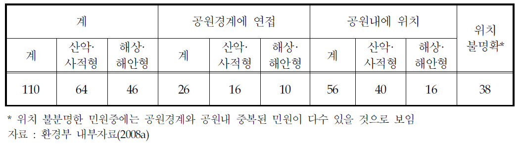 국립공원의 유형별 경계부에 연접한 민원수