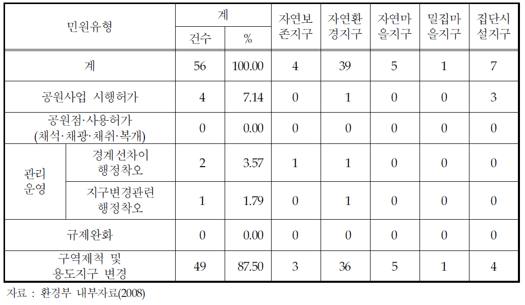 산악·사적형 국립공원의 용도지구별 민원수