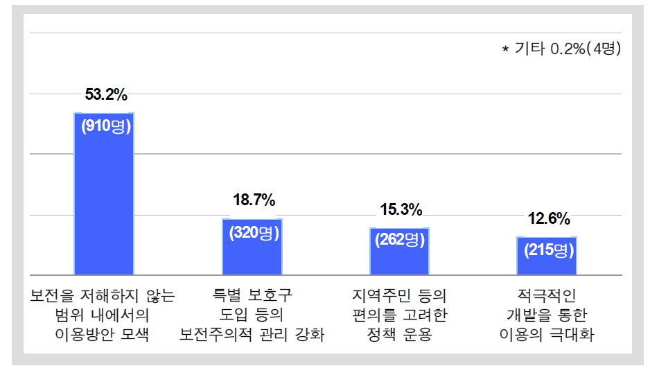 ‘국립공원의 보전 및 지속가능한 이용’제고를 정책 반영사항