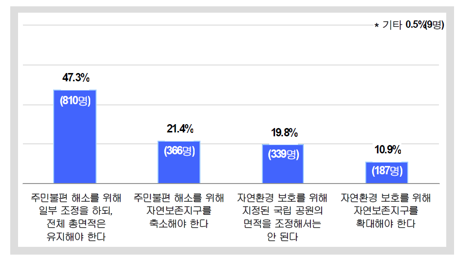 국립공원구역 조정 주장에 대한 인식