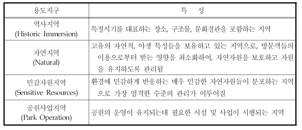 캐나다 국립공원의 용도지구 분류