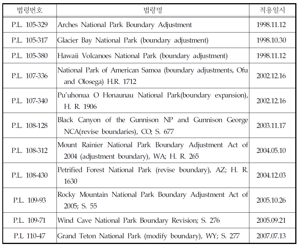 미국 국립공원의 경계조정 사례