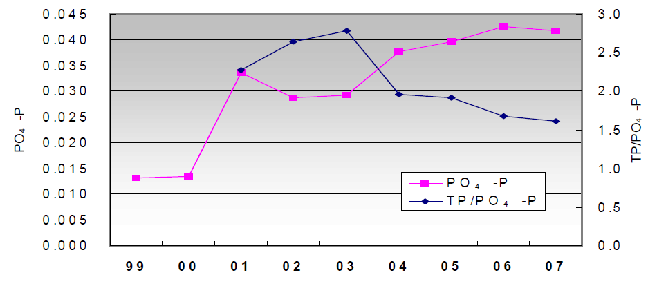 1지역의 PO4-P 농도 변화 및 TP/PO4-P비 변화