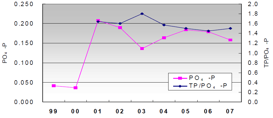 2지역의 PO4-P 농도 변화 및 TP/PO4-P비 변화