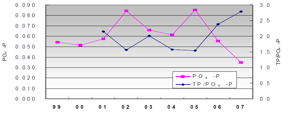 4지역의 PO4-P 농도 변화 및 TP/PO4-P비 변화