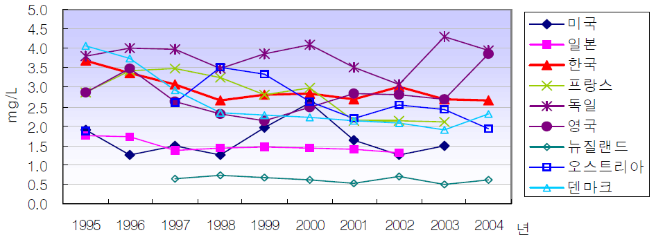 OECD 국가들의 주요 하천의 연간 BOD 평균값 비교