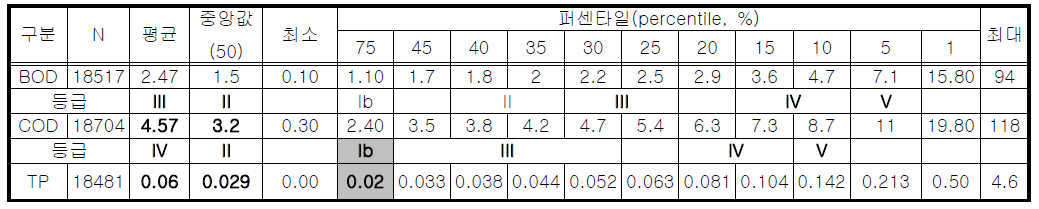 통계분석을 통한 측정값의 분포(호소 data)
