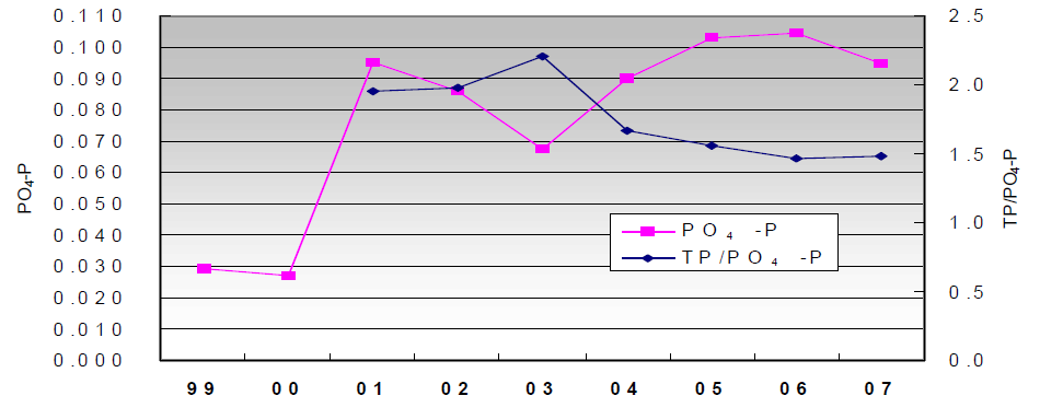 연도별 4대강 하천, 호소 전체 측정지점의 PO4-P 농도 및 TP/PO4-P비 변화