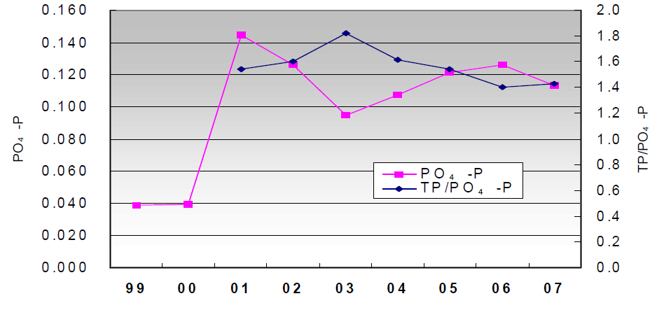 연도별 4대강 하천 전체 측정지점의 PO4-P 농도 및 TP/PO4-P비 변화