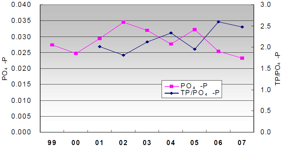 연도별 4대강 호소 전체 측정지점의 PO4-P 농도 및 TP/PO4-P비 변화