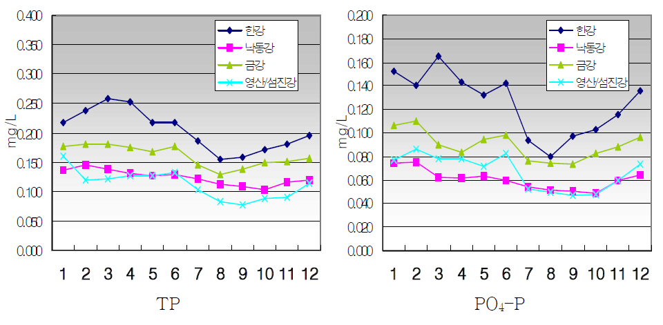 월별 4대강의 TP 및 PO4-P 농도 변화