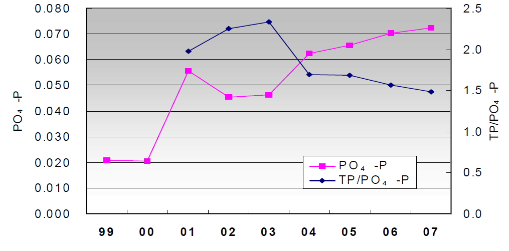 4대강 주요지점의 PO4-P 농도 및 TP/PO4-P비 변화