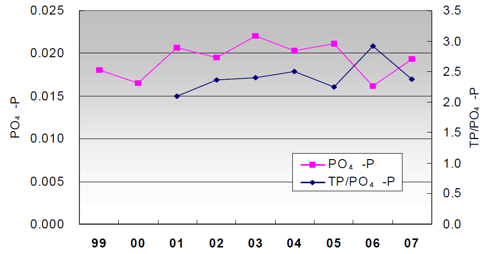 4대강 호소 주요지점의 PO4-P 농도 및 TP/PO4-P비 변화