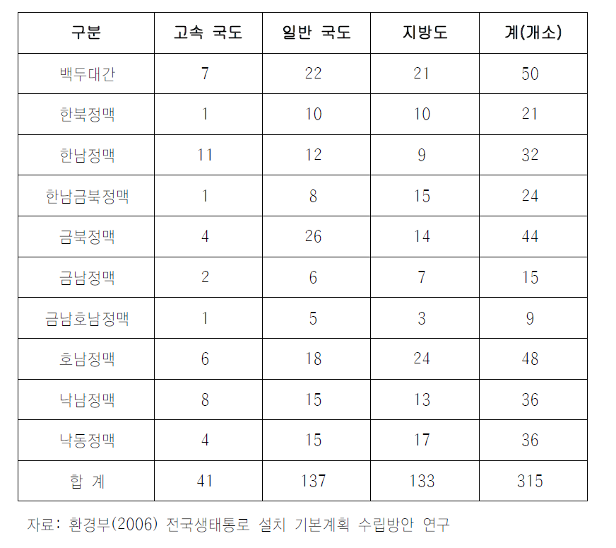 주요 능선축 중 도로로 인해 단절된 지역의 현황