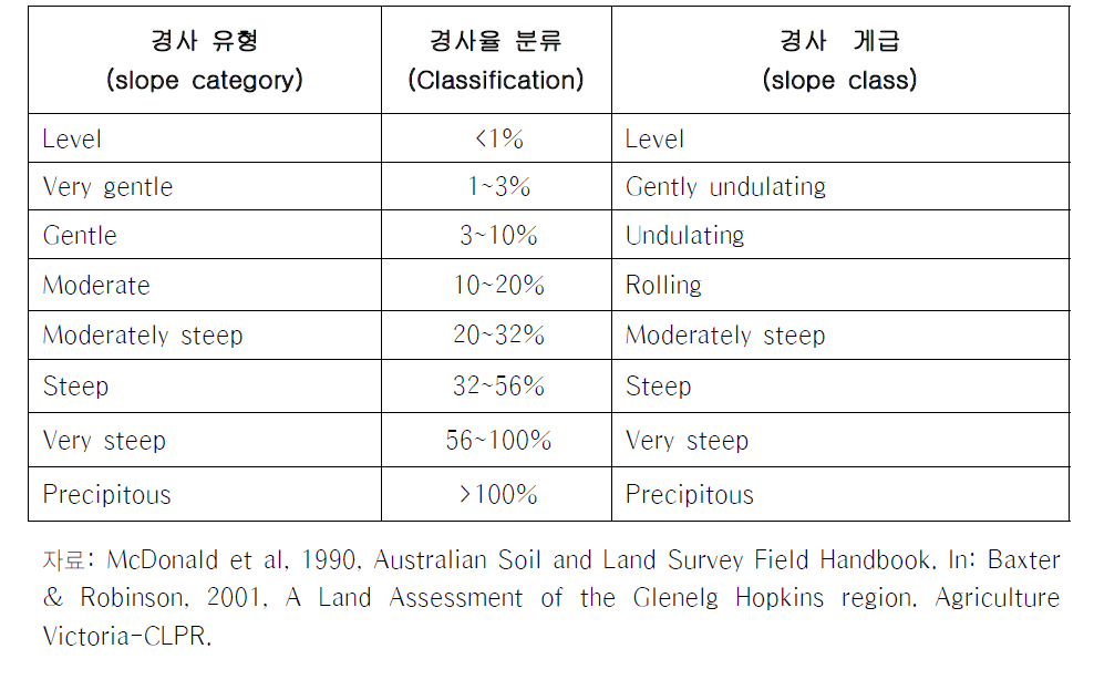 호주의 경사유형 및 경사율 분류 사례