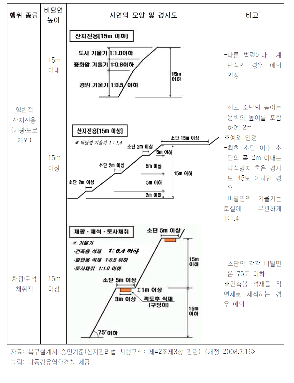 산지관리법의 복구설계서 승인기준 중 사면높이 및 경사도 규정