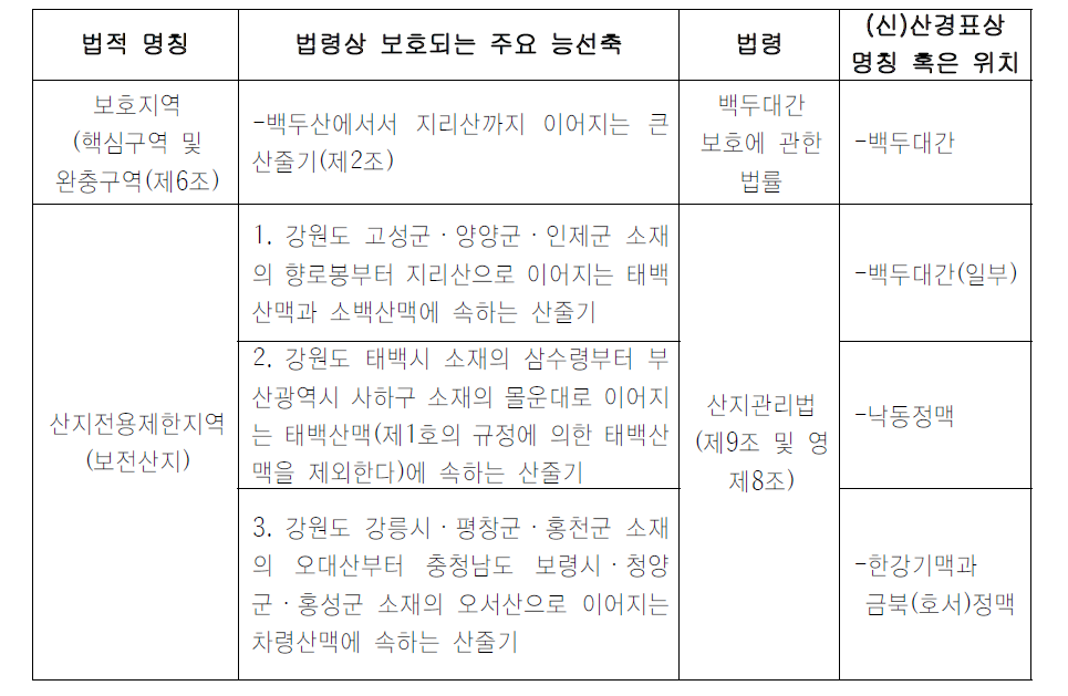 주요 능선축에 대한 법․제도적 관리 현황