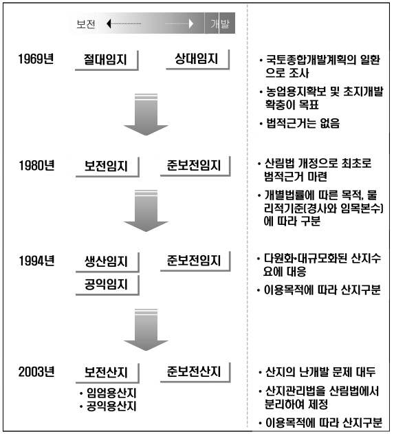 우리나라 산지의 구분체계 변천